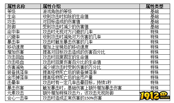 1912yx《狩猎幻想》属性系统玩法介绍